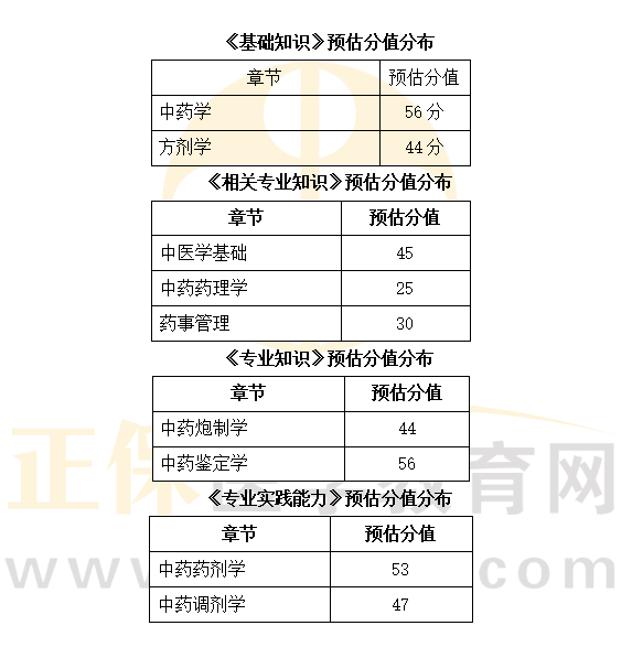 2022年初级中药师考试科目分值预测