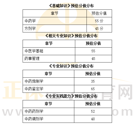 2022年初级中药士考试科目分值预测