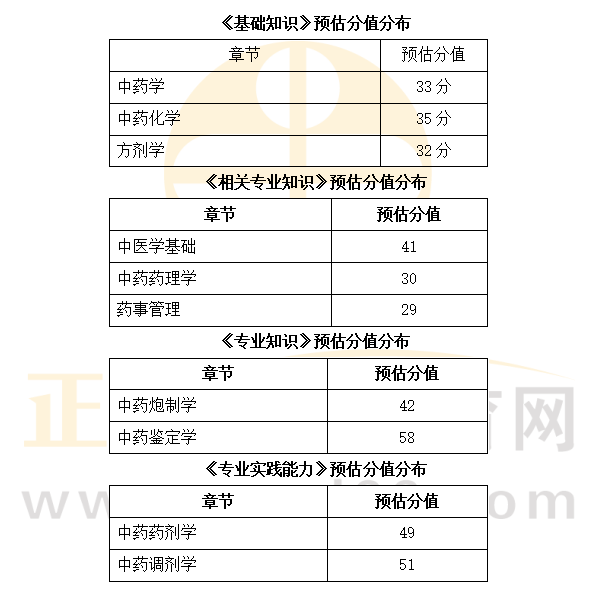 2022年主管中药师考试科目分值预测