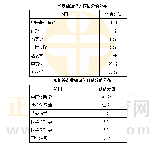 2022年中医内科主治医师考试各科目分值预测