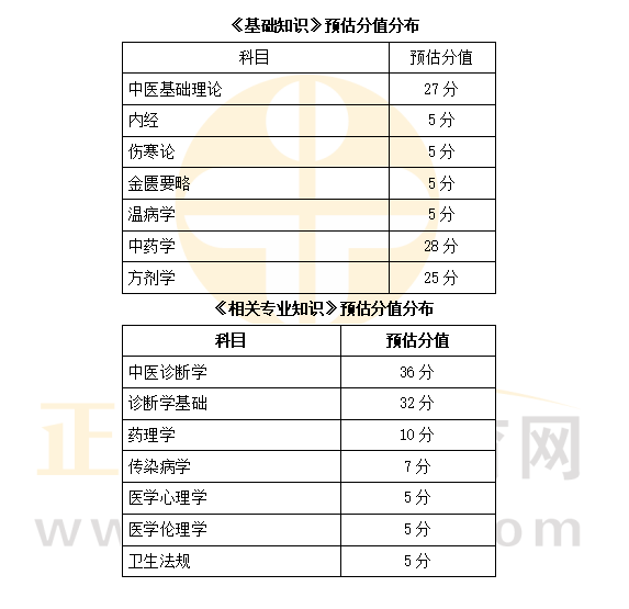 中西医内科主治医师2022年考试分值预估