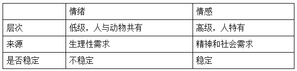 2022年临床医学专业本科水平测试知识点【需要和动机及动机冲突的类型】