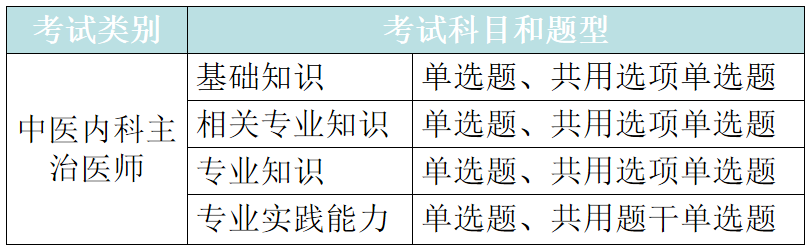 2022年中医内科主治医师考试科目及题型说明