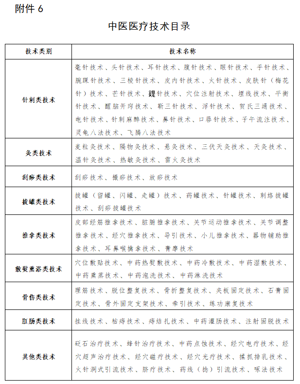 潮州市湘桥区2022年传统医学师承和确有专长人员考试中医医疗技术目录