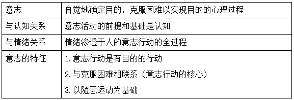 2022年临床医学专业本科水平测试知识点【意志的概念、特征与基本过程】