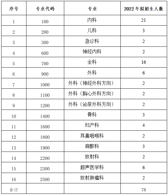 湛江中心人民医院2022年住院医师规范化培训招录人数