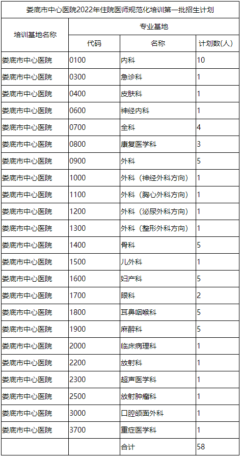 娄底市中心医院2022年住院医师规范化培训第一批招生计划