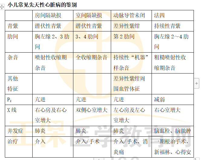 小儿先天性心脏病的鉴别方法