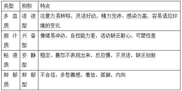 2022年临床医学专业本科水平测试知识点【气质分型】