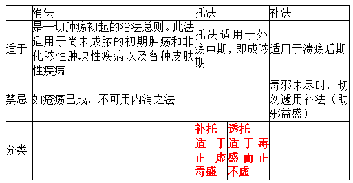 2022年临床医学专业本科水平测试知识点【外科内治消、托、补三大法的定义与适应证】