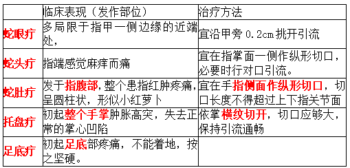 2022年临床医学专业本科水平测试知识点【手足部疔疮的临床表现及治疗】