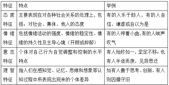 2022年临床医学专业本科水平测试知识点——性格特征