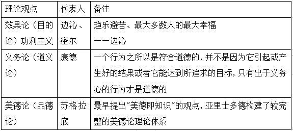 2022年临床医学专业本科水平测试知识点【伦理学的基本理论】