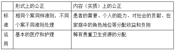 2022年临床医学专业本科水平测试知识点【公正原则】