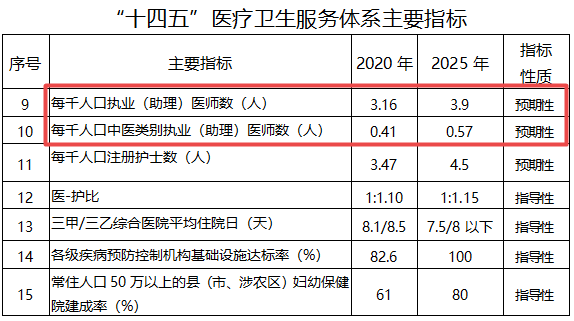 江苏省“十四五”医疗卫生服务体系规划：医师人数有新的预期目标