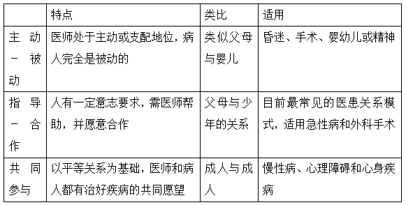 2022年临床医学专业本科水平测试知识点【医患关系的模式】