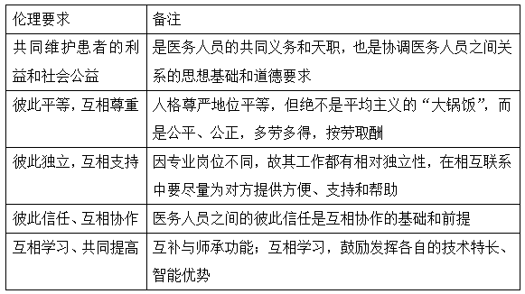 2022年临床医学专业本科水平测试知识点：协调医务人员之间关系的伦理要求