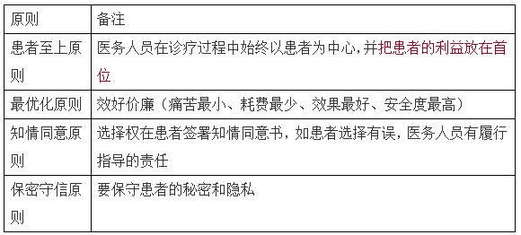 2022年临床医学专业本科水平测试知识点：临床诊疗的伦理原则