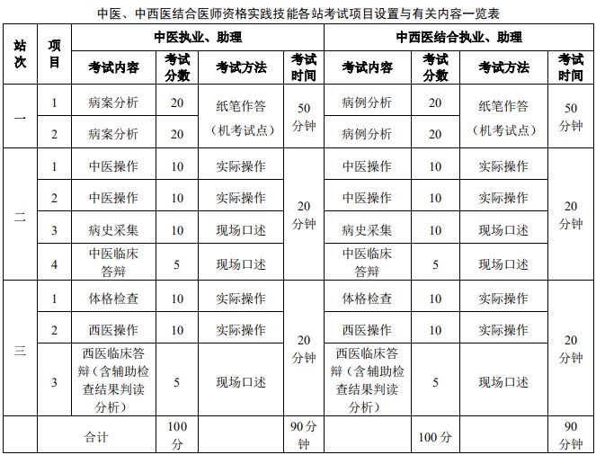 中医中西医考试内容