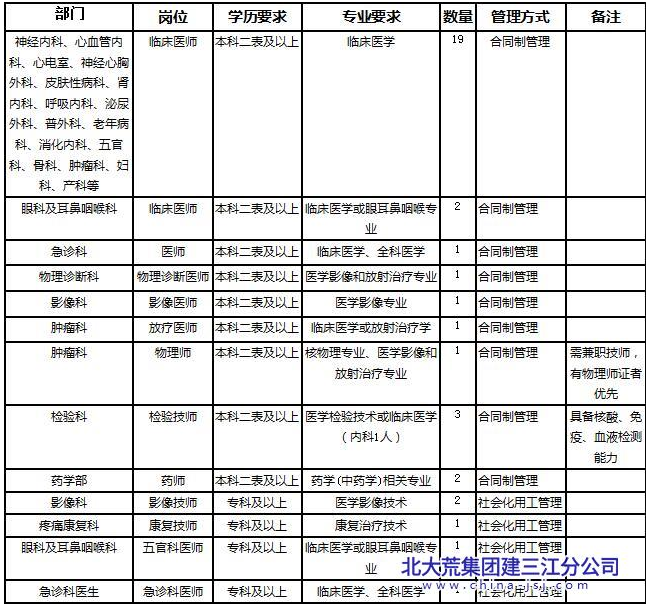 佳木斯市建三江医院招聘医疗医技专业技术人员36人