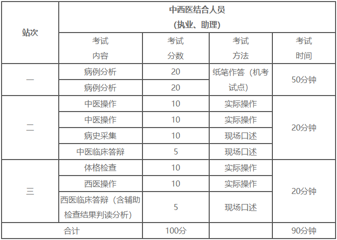 中西医实践技能考试（三站）精选模拟试题（附评分标准解析）