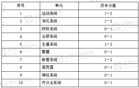 解剖学