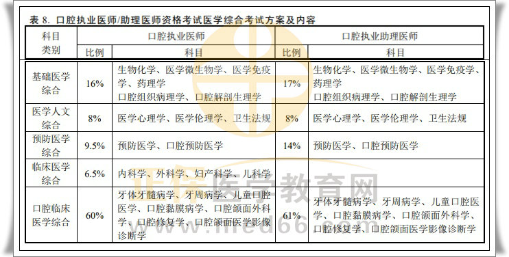 全国2022年口腔助理医师各科目分值占比