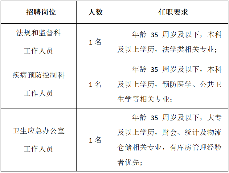 海口市卫生健康委员会招聘工作人员3名