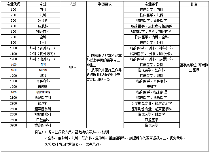 2022年南昌市第一医院住院医师规范化培训招生50人