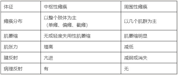 2022年临床医学专业本科水平测试知识点——中枢性瘫痪与周围性瘫痪对比