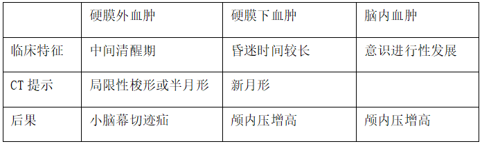 2022年临床医学专业本科水平测试知识点：颅内血肿对比