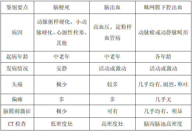 不同类型脑卒中的鉴别诊断：2022年临床医学专业本科水平测试