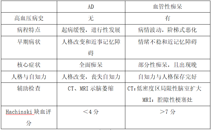 阿尔茨海默病与血管性痴呆的鉴别：2022年临床医学专业本科水平测试