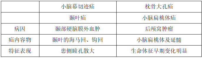 2022年临床医学专业本科水平测试：小脑幕切迹疝与枕骨大孔疝的鉴别