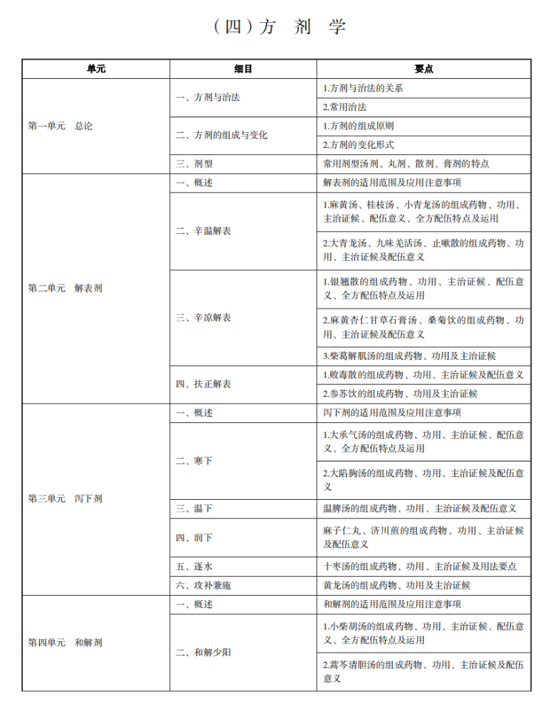 2022年中医学专业（本科）水平测试考试《方剂学》考试大纲