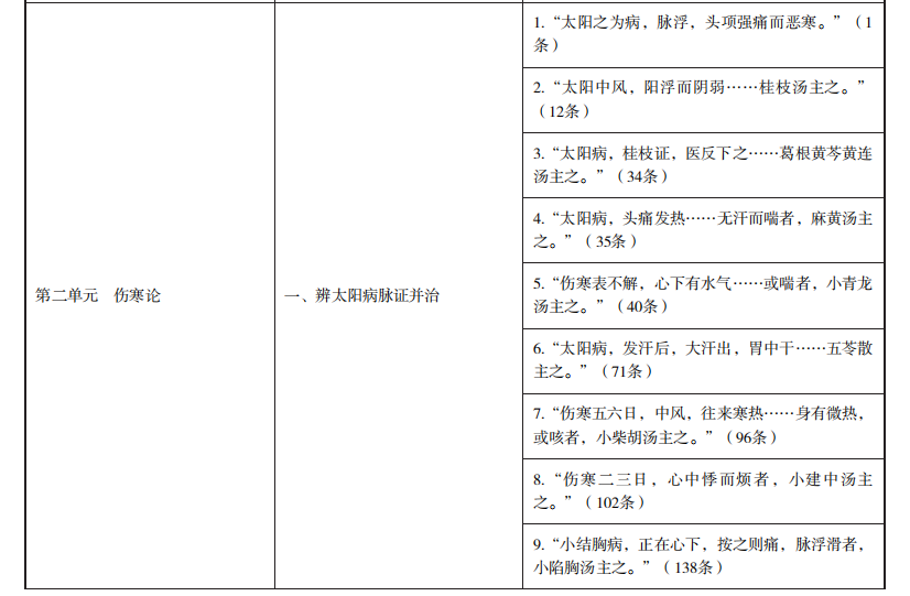 2022年中医学专业水平测试理论考试大纲——《伤寒论》