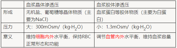 血浆晶体渗透压与血浆胶体渗透压的鉴别：2022年临床医学专业本科水平测试