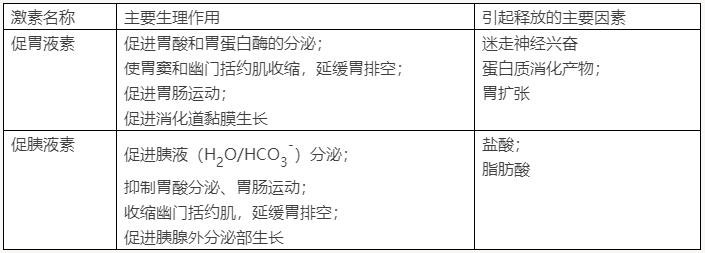 促胃液素与促胰液素鉴别：2022年临床医学专业本科水平测试