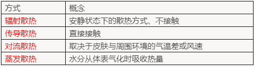 散热方式和体温调节：2022年临床医学专业本科水平测试