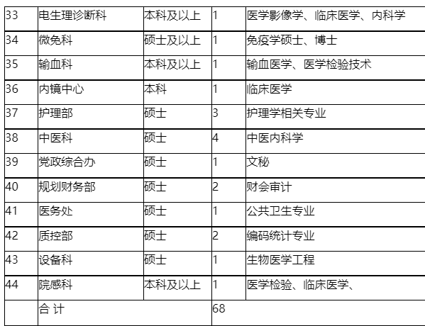 陕西省汉中市三二〇一医院2022年招聘68人