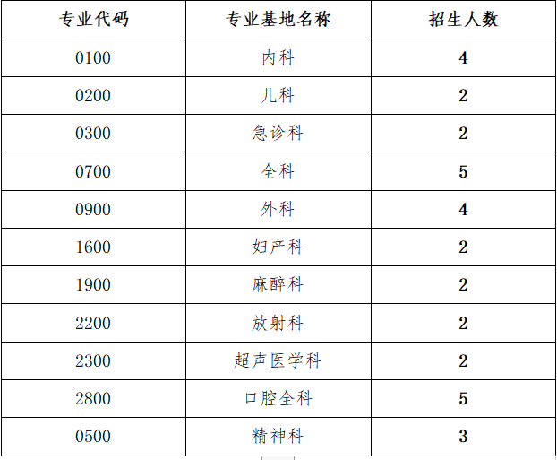 吉安市中心人民医院2022年住院医师规范化培训招生公告（33人）