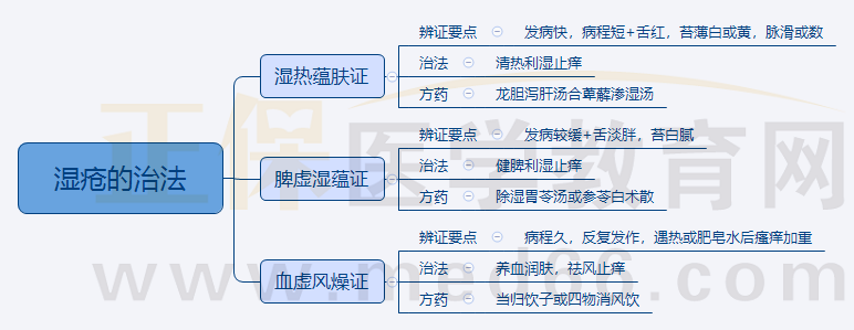 2022年中医执业助理医师中医外科学科目思维导图考点梳理湿疮的治法