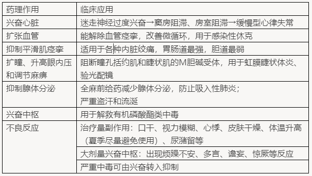 2022年临床医学专业本科水平测试【阿托品药理作用与临床应用】