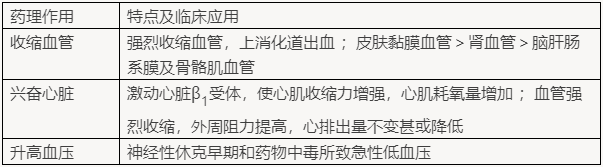 2022年临床医学专业本科水平测试【α受体激动药-去甲肾上腺素（Na）】