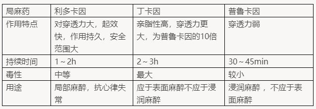 局部麻醉药：2022年临床医学专业本科水平测试