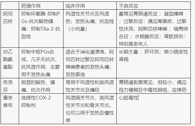 解热镇痛抗炎药——2022年临床医学专业本科水平测试