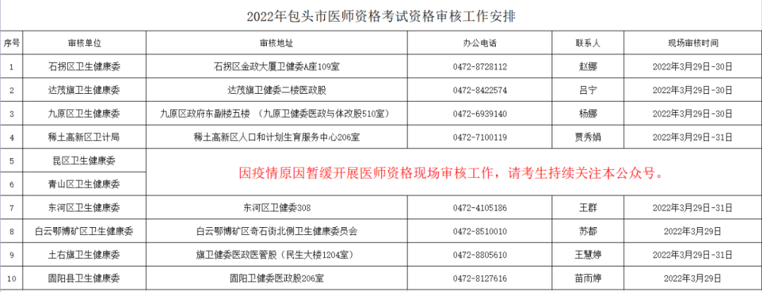 东河区卫生健康委2022年中西医助理医师现场报名审核3月29日-31日！