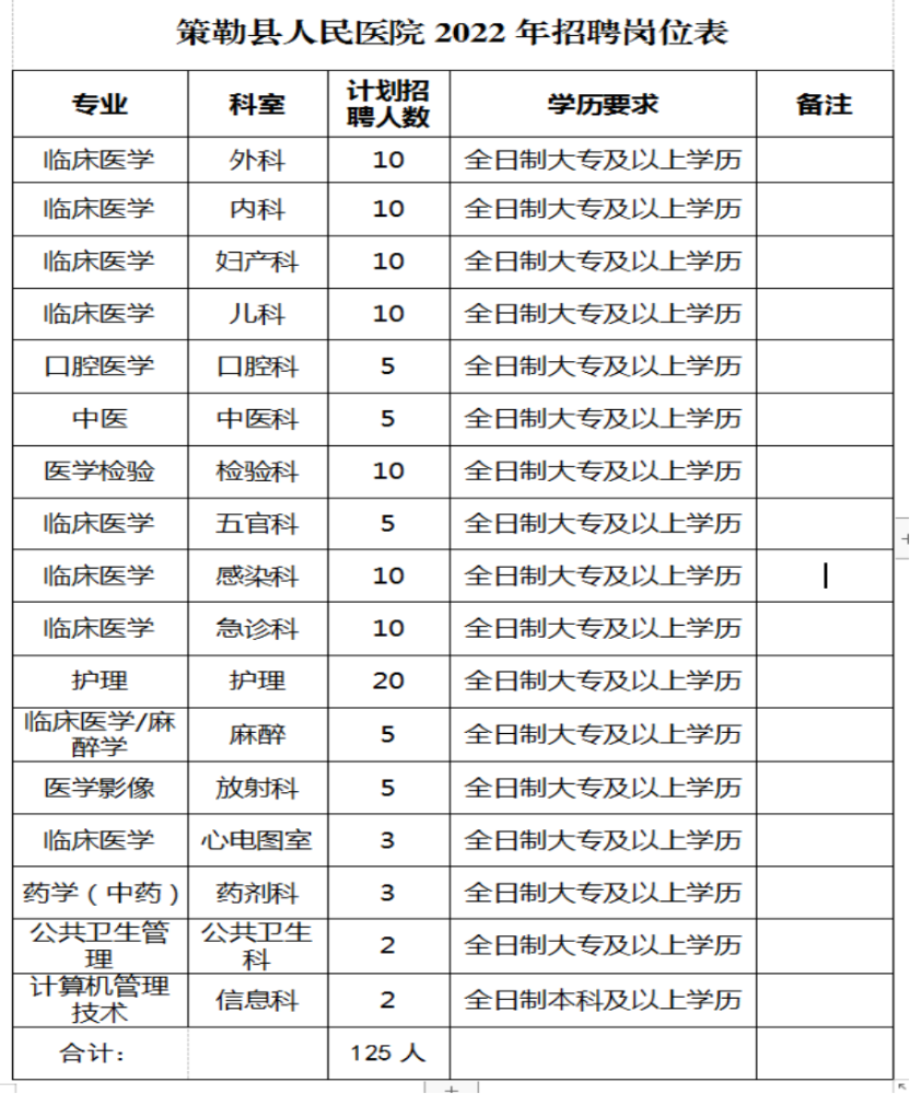 新疆和田地区策勒县人民医院2022年招聘医护人员125人