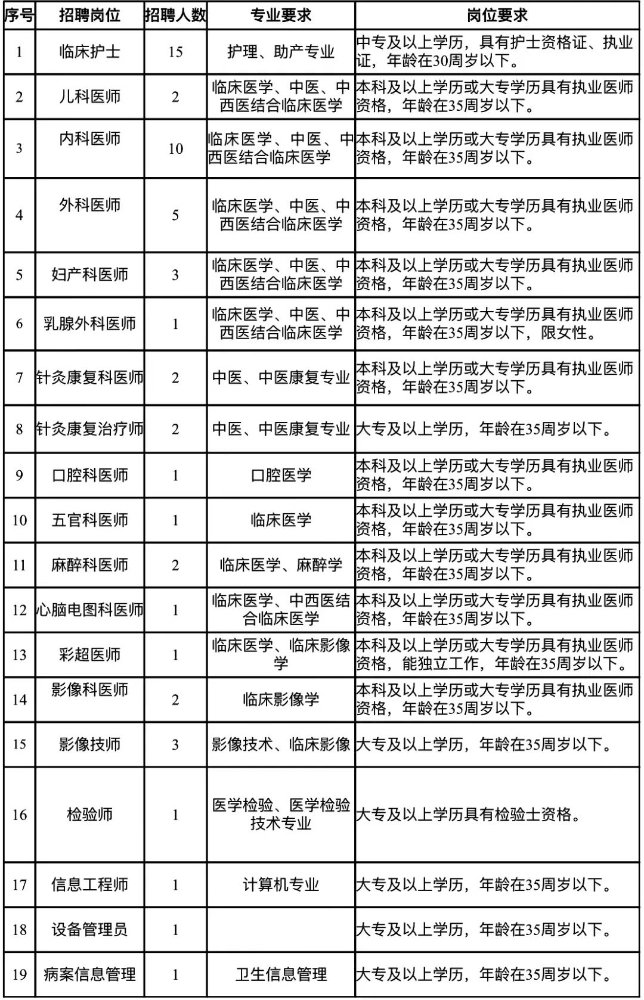 江西省上饶市铅山县中医院招聘专业技术工作人员55名