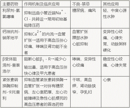 2022年临床医学专业本科水平测试知识点【抗高血压药】